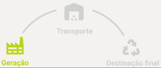 gif mostrando as três etapas principais do gerenciamento de resíduos, a geração, o transporte e a destinação final gif mostrando as três etapas principais do gerenciamento de resíduos, a geração, o transporte e a destinação final